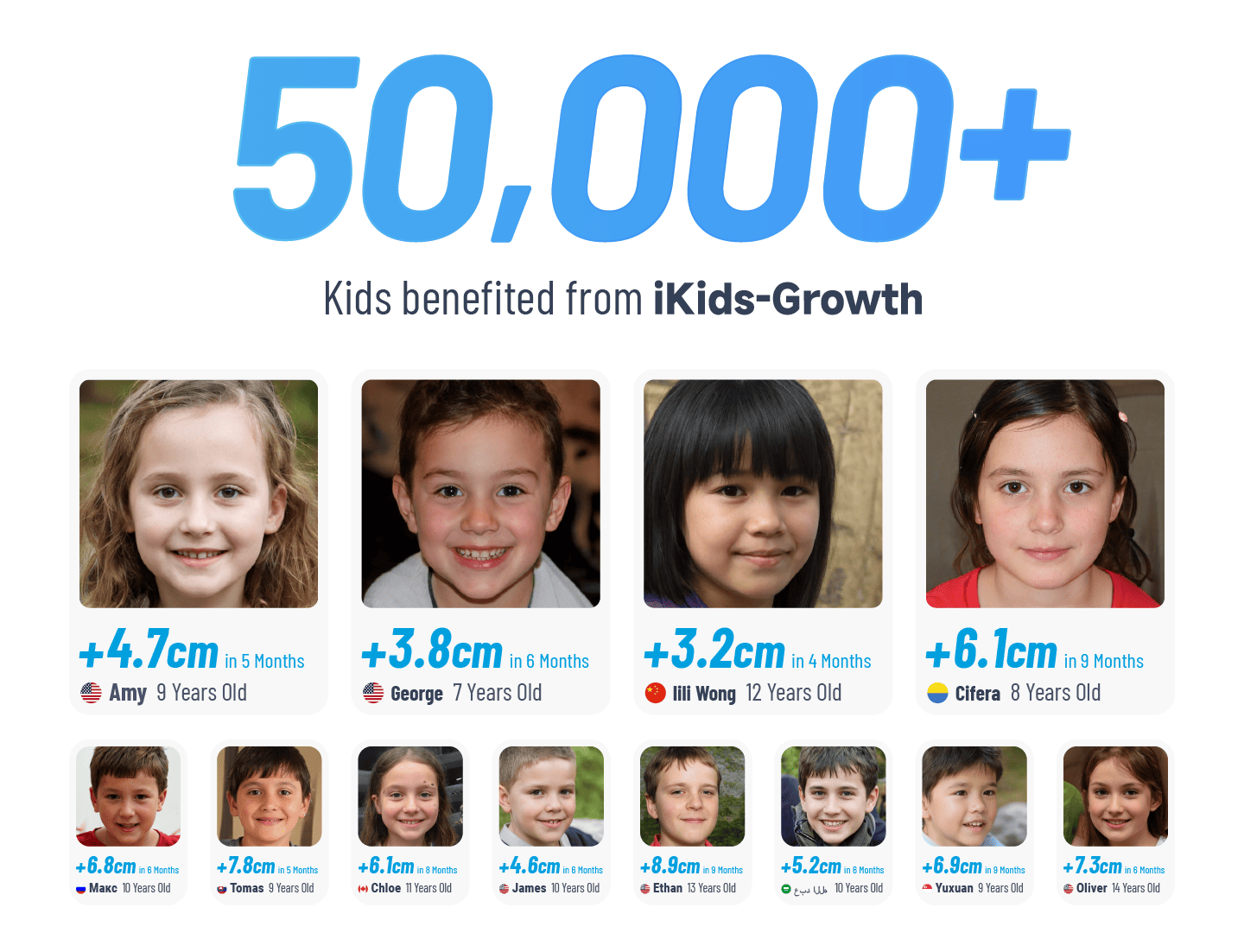Real results and reviews for the iKids-Growth supplement for kids. Infographic shows a diverse group of over 50,000 children who have achieved significant height growth, with specific examples of cm gained over several months.