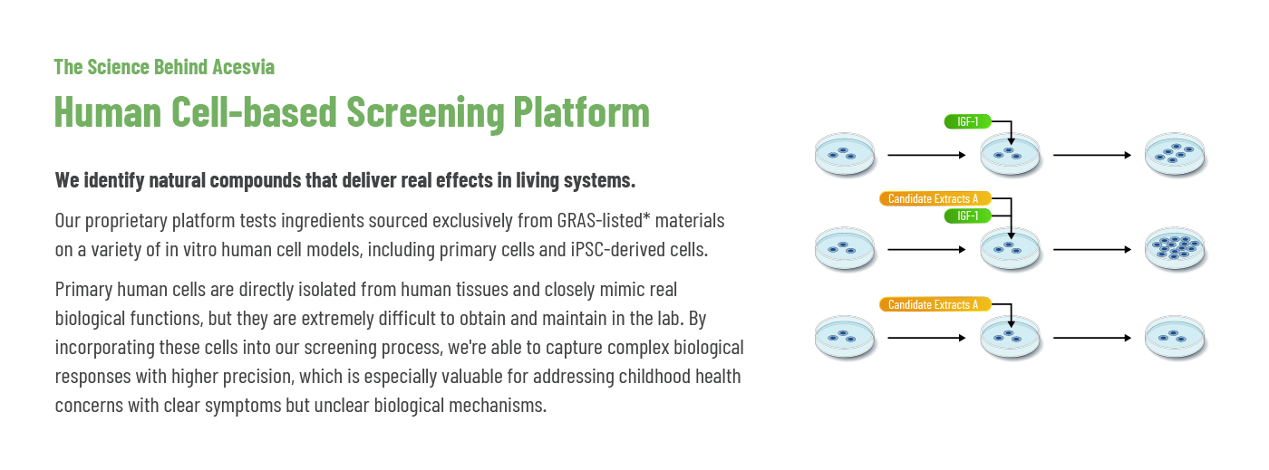 An infographic on 'The Science Behind Acesvia,' detailing its Human Cell-based Screening Platform. The diagram shows how natural extracts are tested on human cell models, including primary and iPSC-derived cells, to measure their real effects on biological pathways like IGF-1 activity.