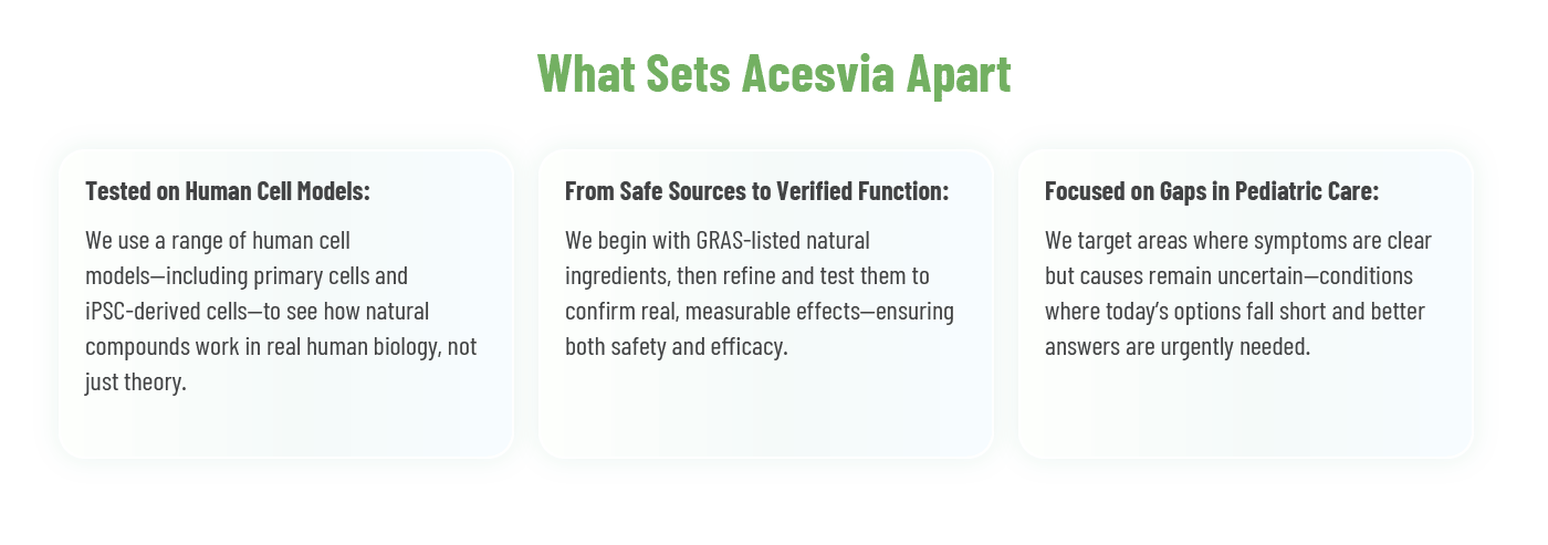 An infographic explaining what sets the Acesvia platform apart. Its key advantages are: 1. Testing on human cell models for real biological data, 2. A process that goes from safe, GRAS-listed sources to verified function, and 3. A focus on solving gaps in pediatric care.